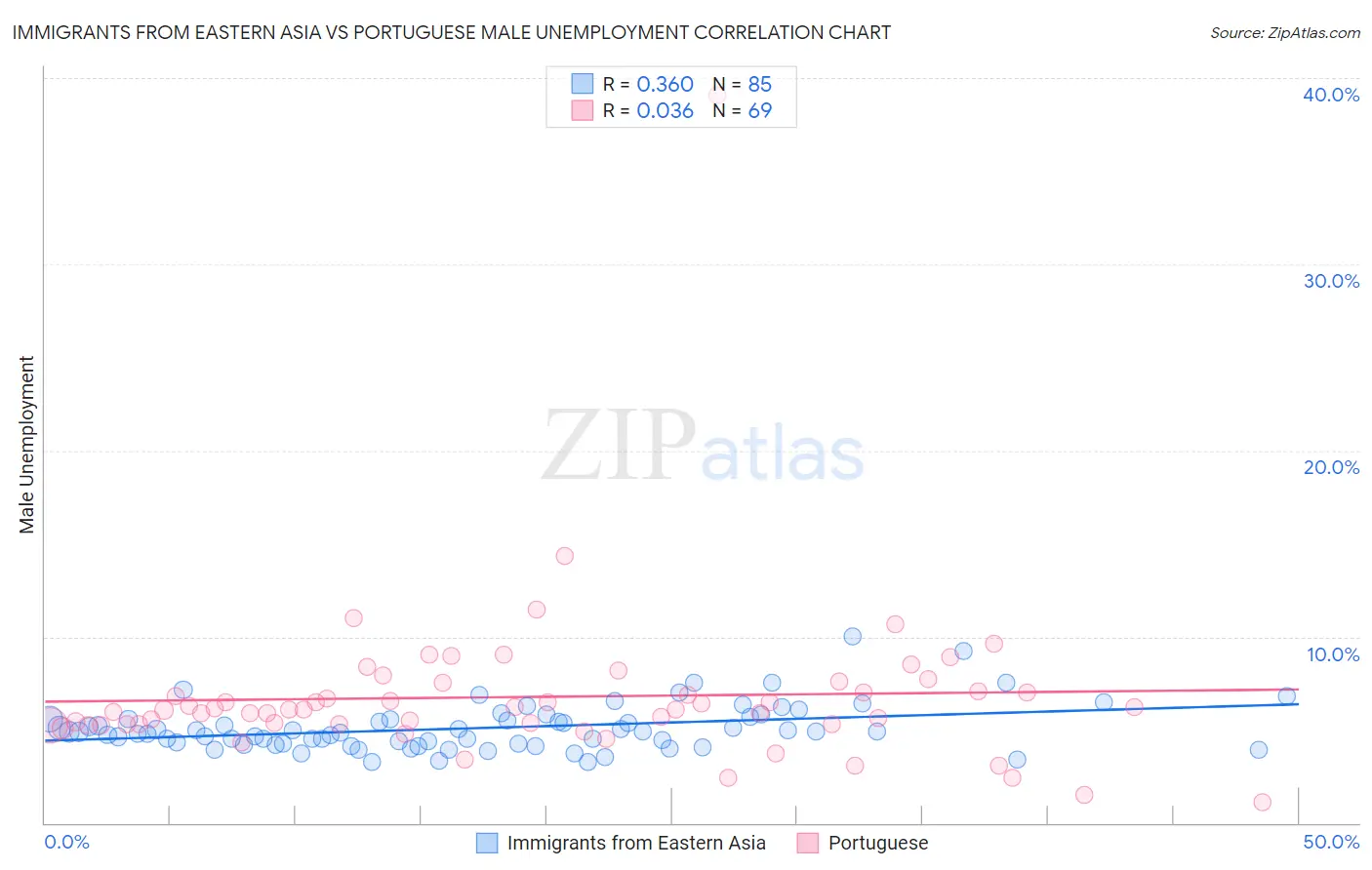 Immigrants from Eastern Asia vs Portuguese Male Unemployment