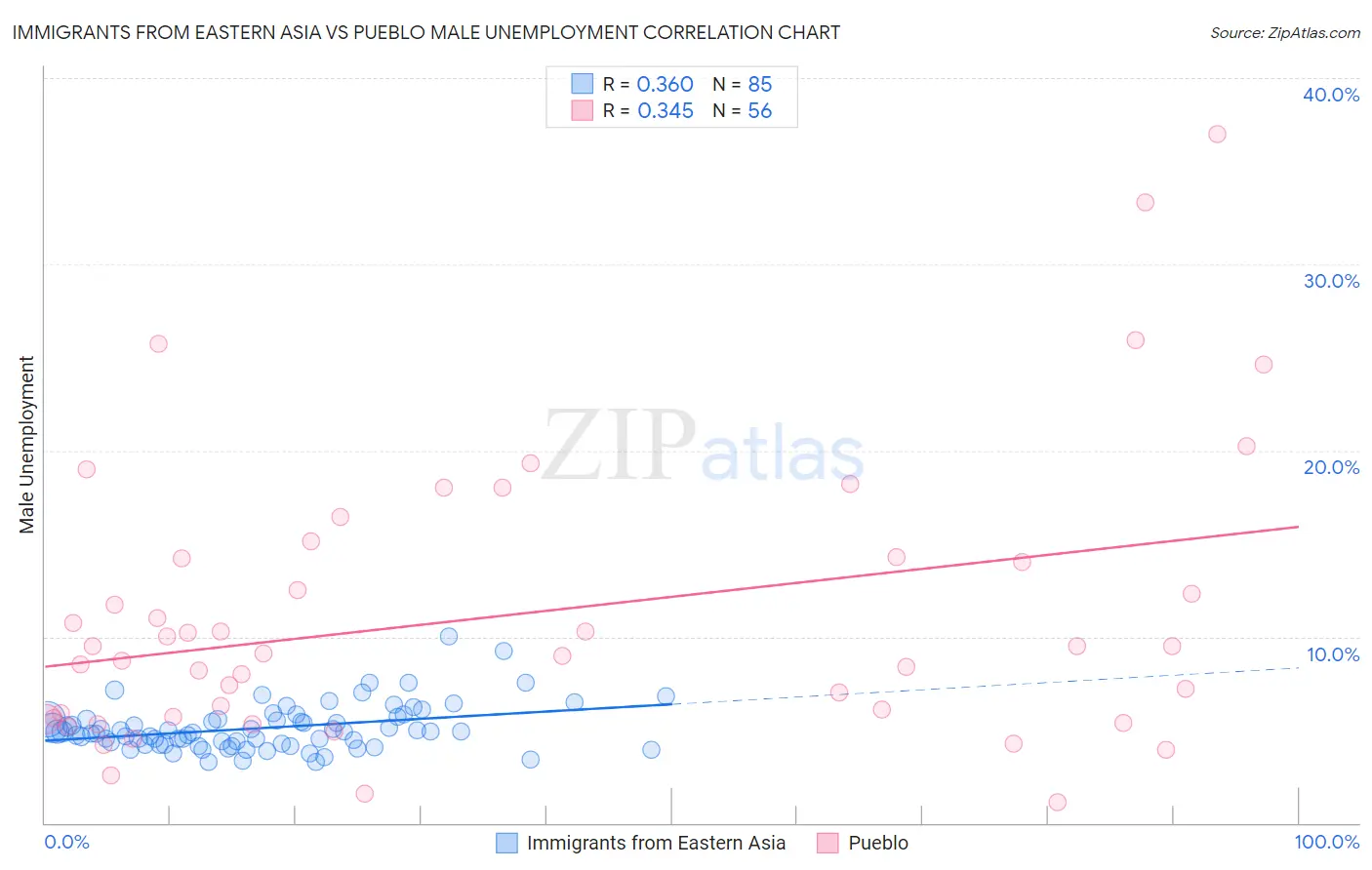 Immigrants from Eastern Asia vs Pueblo Male Unemployment
