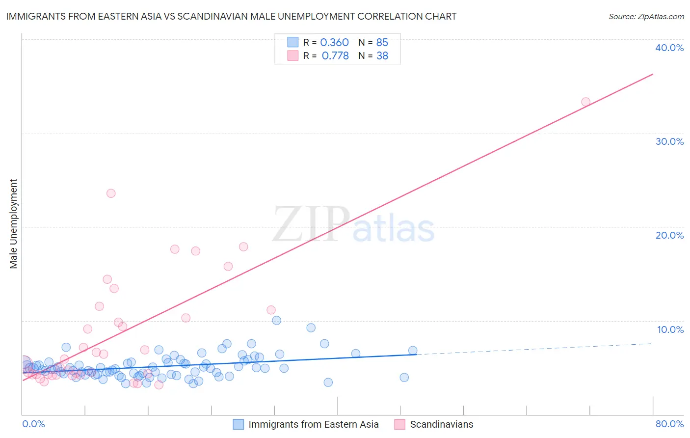 Immigrants from Eastern Asia vs Scandinavian Male Unemployment