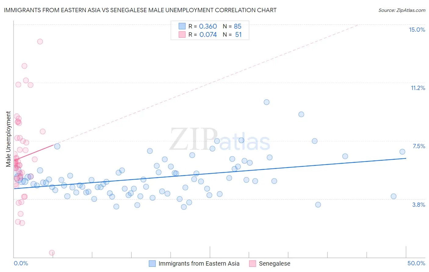 Immigrants from Eastern Asia vs Senegalese Male Unemployment