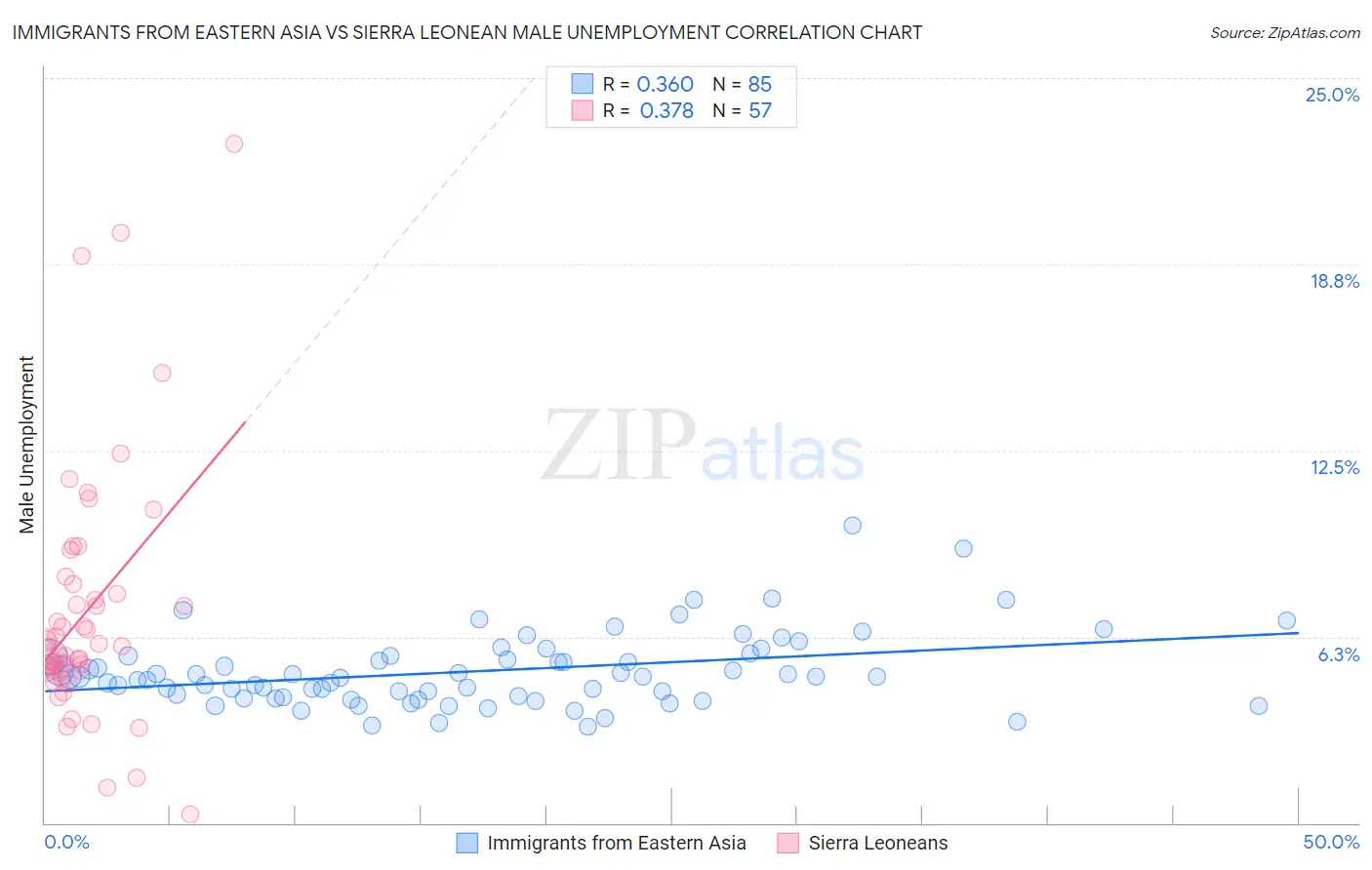 Immigrants from Eastern Asia vs Sierra Leonean Male Unemployment