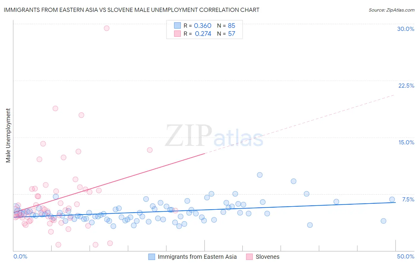 Immigrants from Eastern Asia vs Slovene Male Unemployment