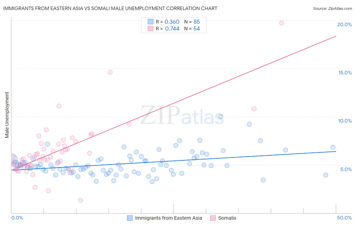 Immigrants from Eastern Asia vs Somali Male Unemployment
