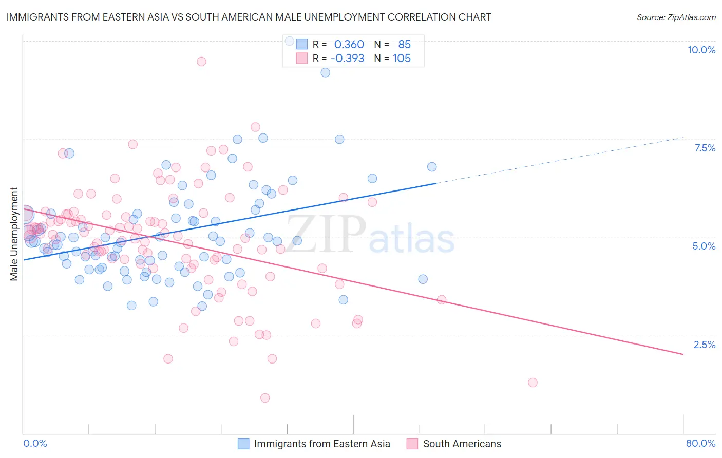 Immigrants from Eastern Asia vs South American Male Unemployment