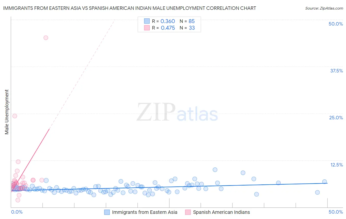 Immigrants from Eastern Asia vs Spanish American Indian Male Unemployment