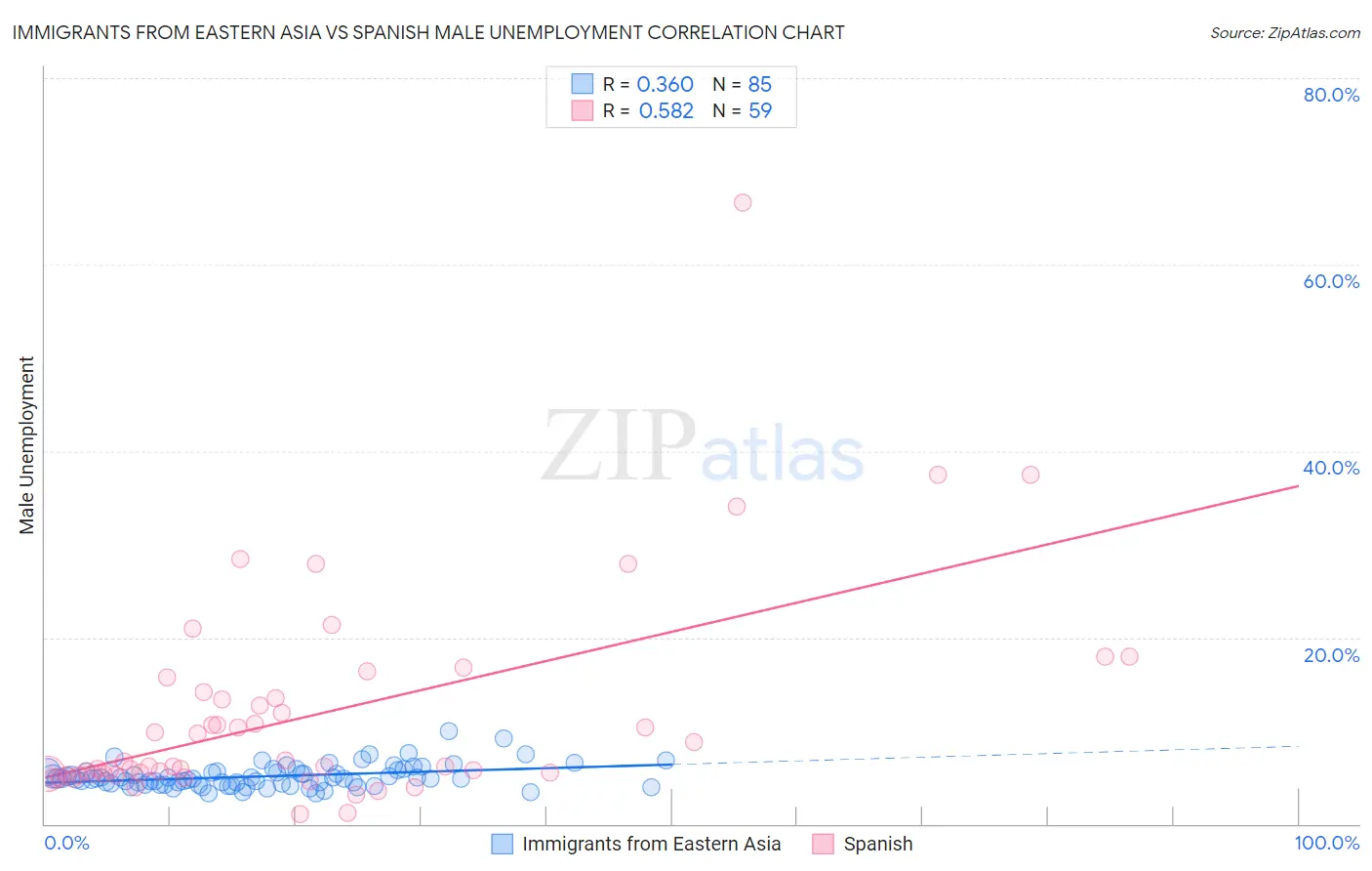 Immigrants from Eastern Asia vs Spanish Male Unemployment
