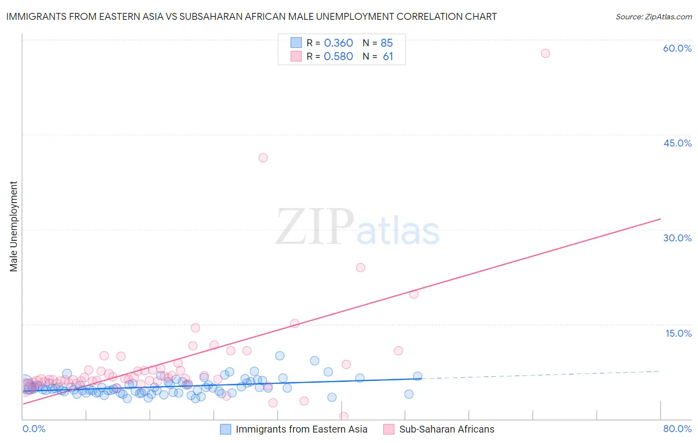 Immigrants from Eastern Asia vs Subsaharan African Male Unemployment