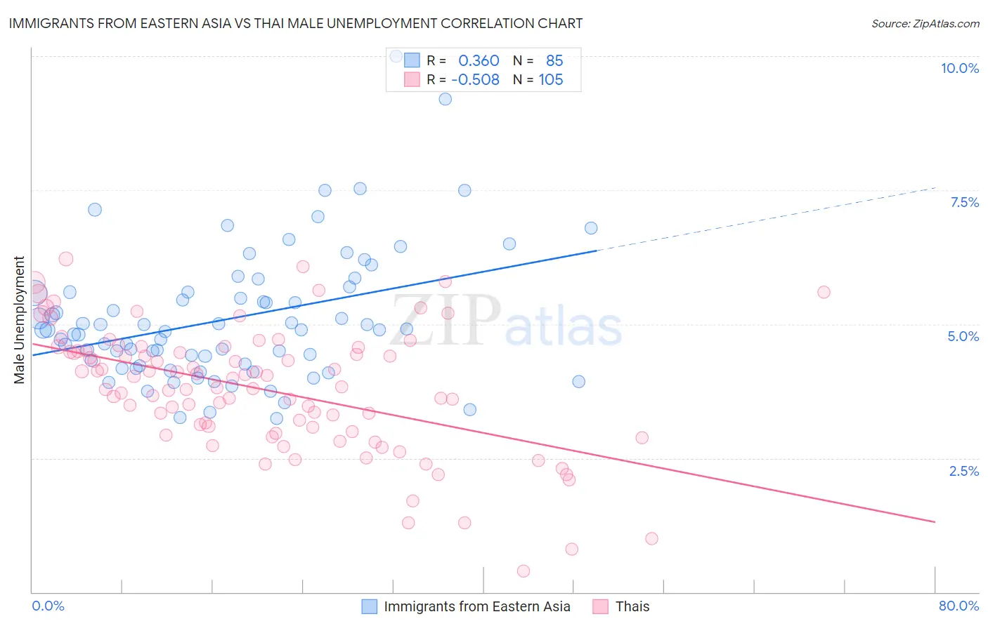 Immigrants from Eastern Asia vs Thai Male Unemployment