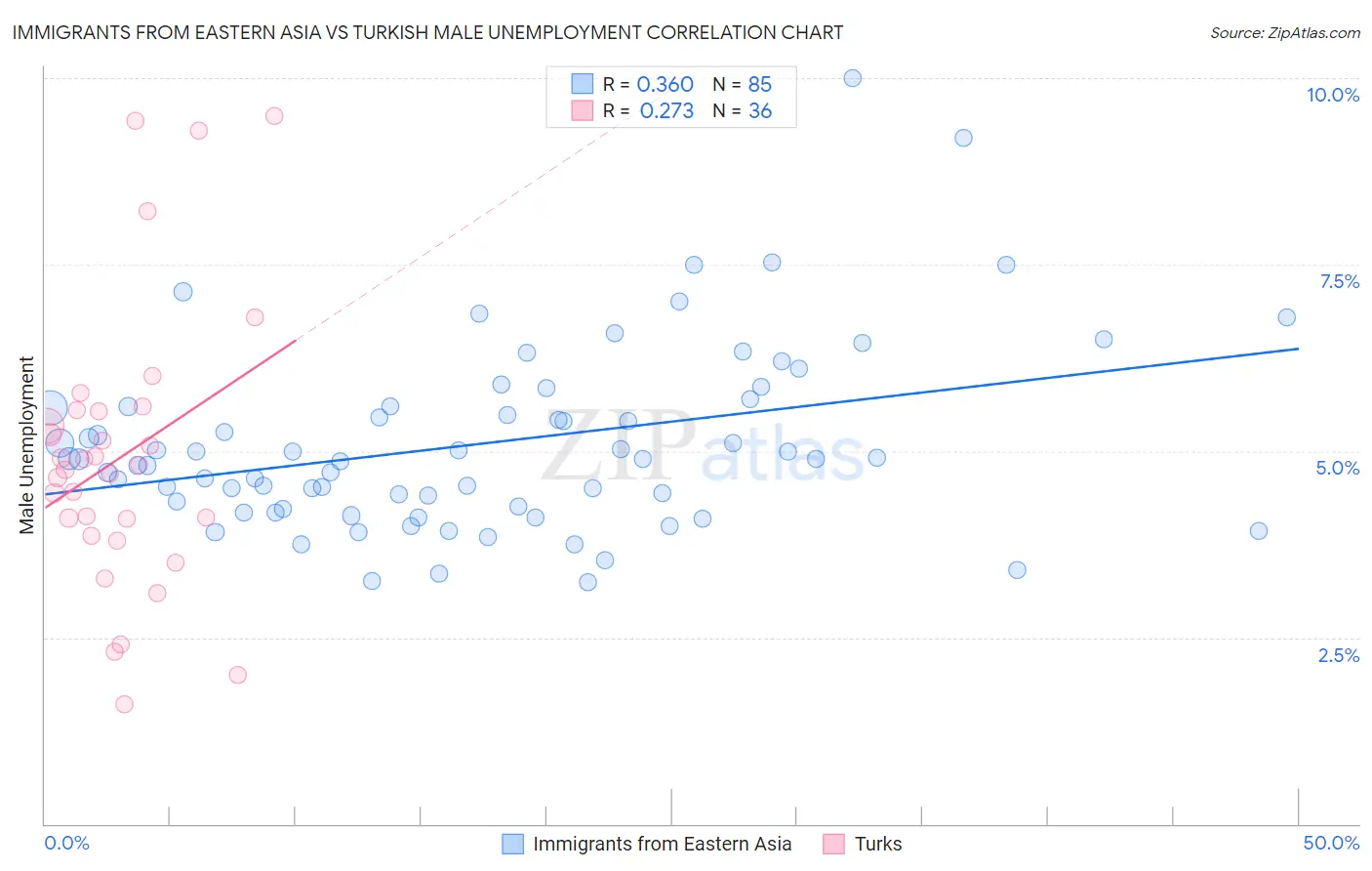 Immigrants from Eastern Asia vs Turkish Male Unemployment