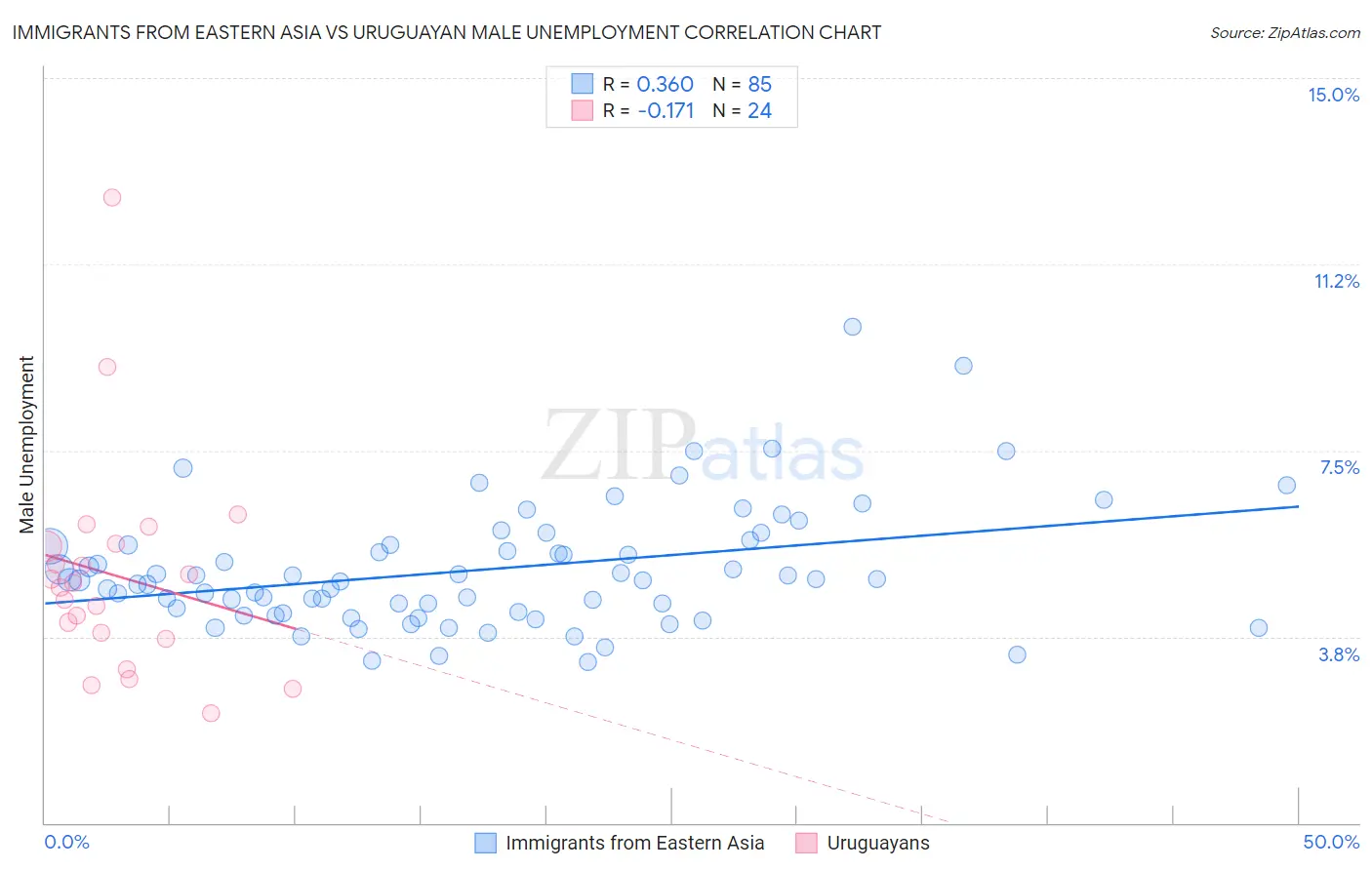 Immigrants from Eastern Asia vs Uruguayan Male Unemployment