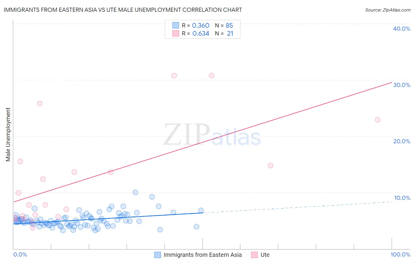 Immigrants from Eastern Asia vs Ute Male Unemployment