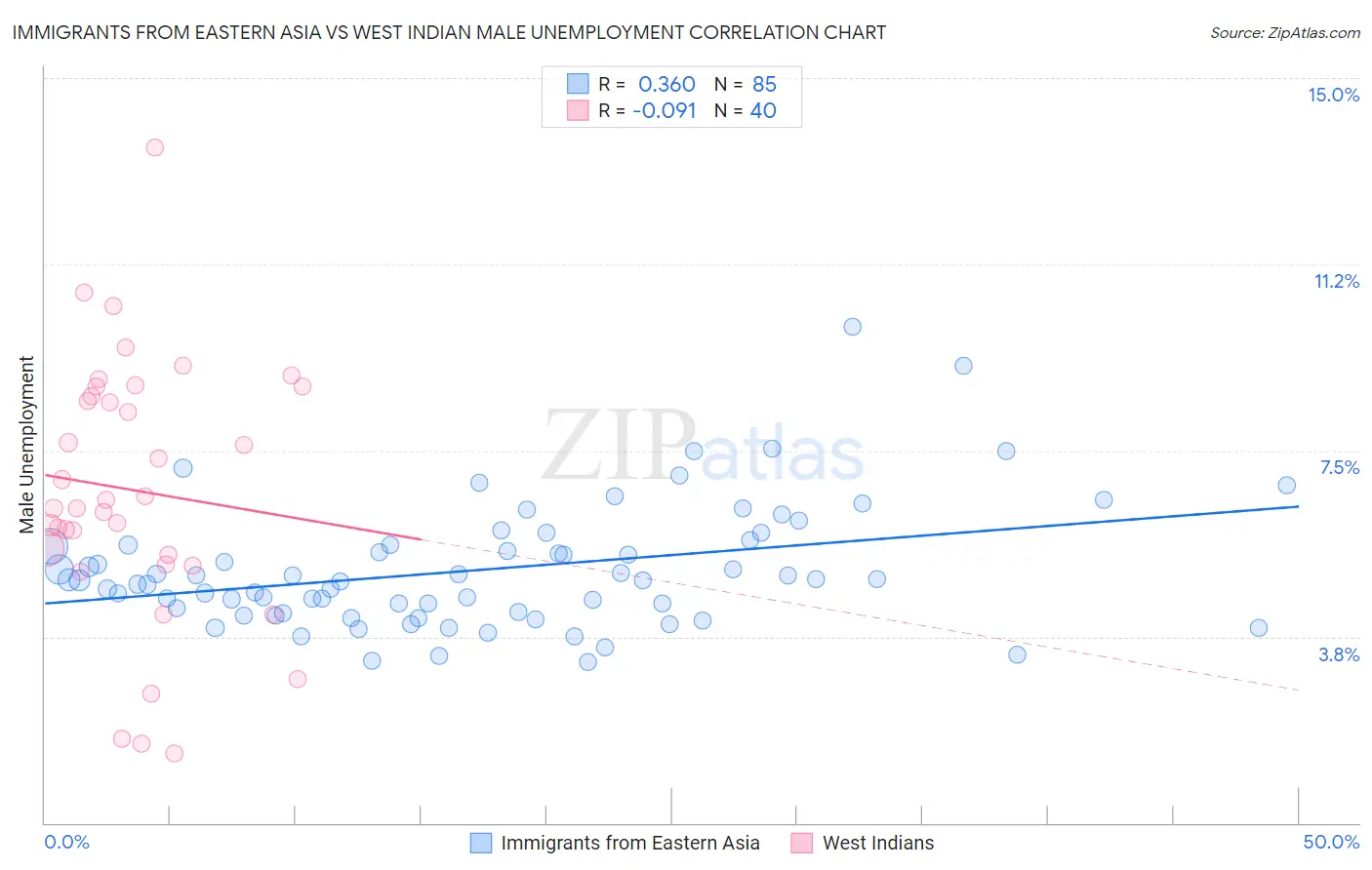 Immigrants from Eastern Asia vs West Indian Male Unemployment