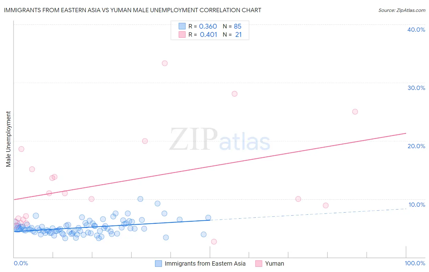 Immigrants from Eastern Asia vs Yuman Male Unemployment