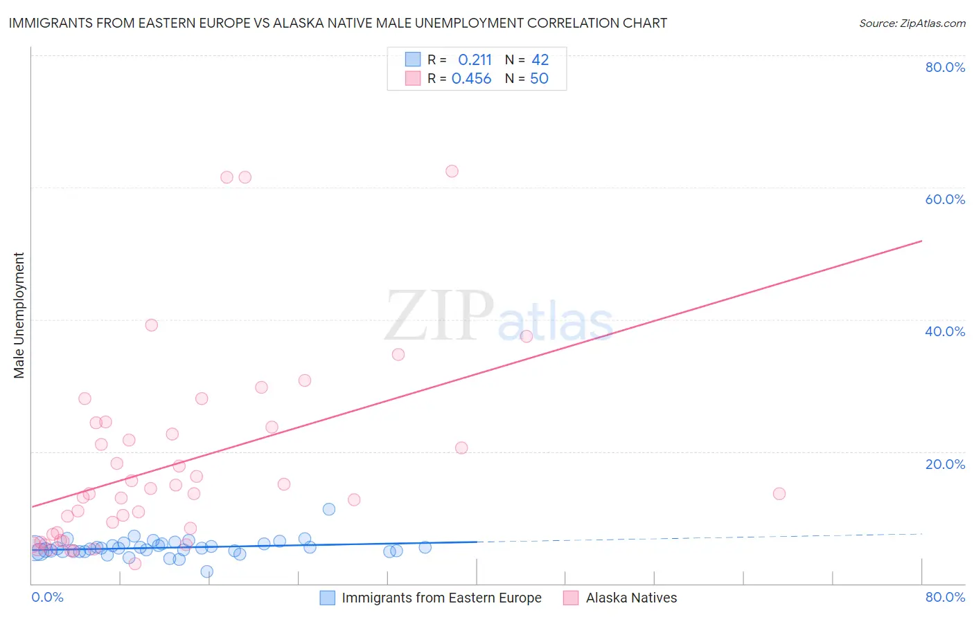 Immigrants from Eastern Europe vs Alaska Native Male Unemployment