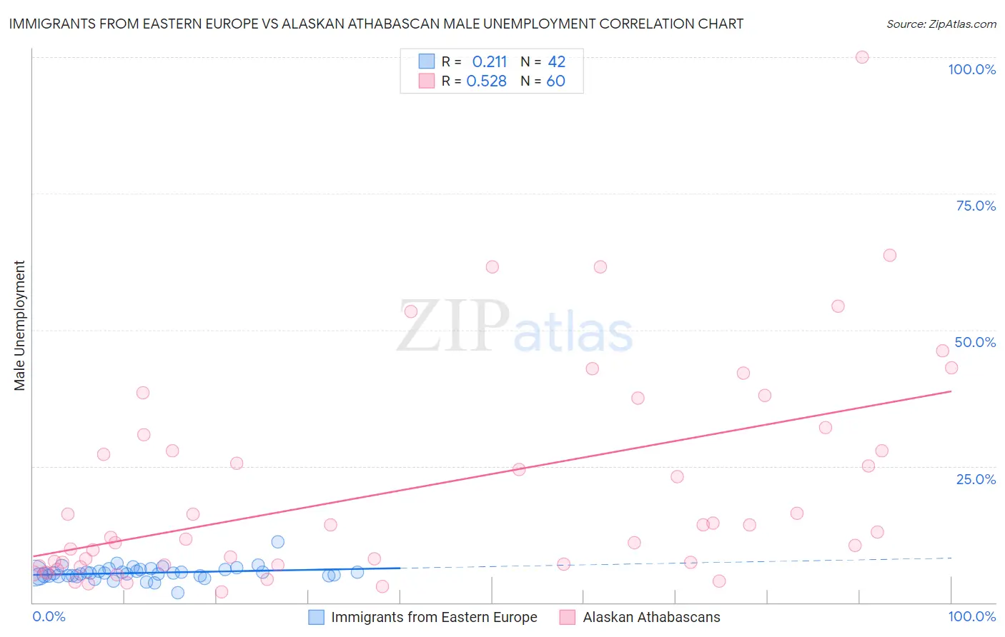 Immigrants from Eastern Europe vs Alaskan Athabascan Male Unemployment