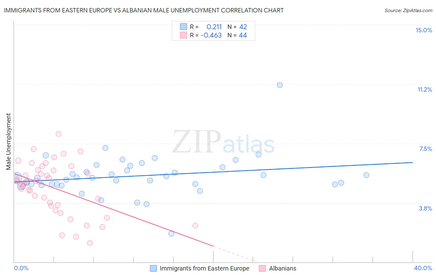 Immigrants from Eastern Europe vs Albanian Male Unemployment