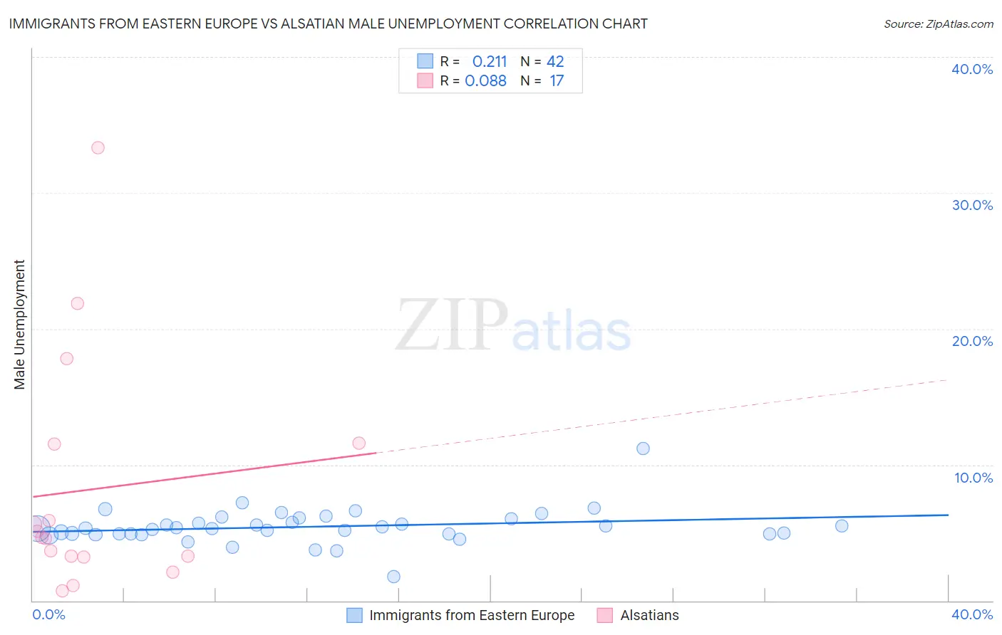 Immigrants from Eastern Europe vs Alsatian Male Unemployment