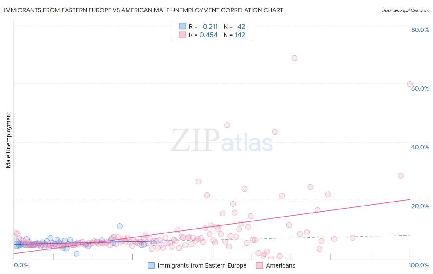 Immigrants from Eastern Europe vs American Male Unemployment