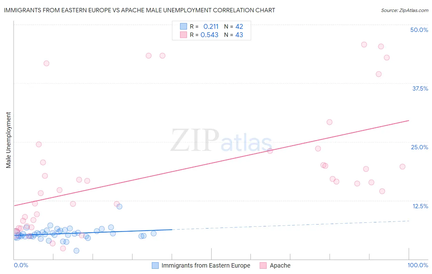 Immigrants from Eastern Europe vs Apache Male Unemployment