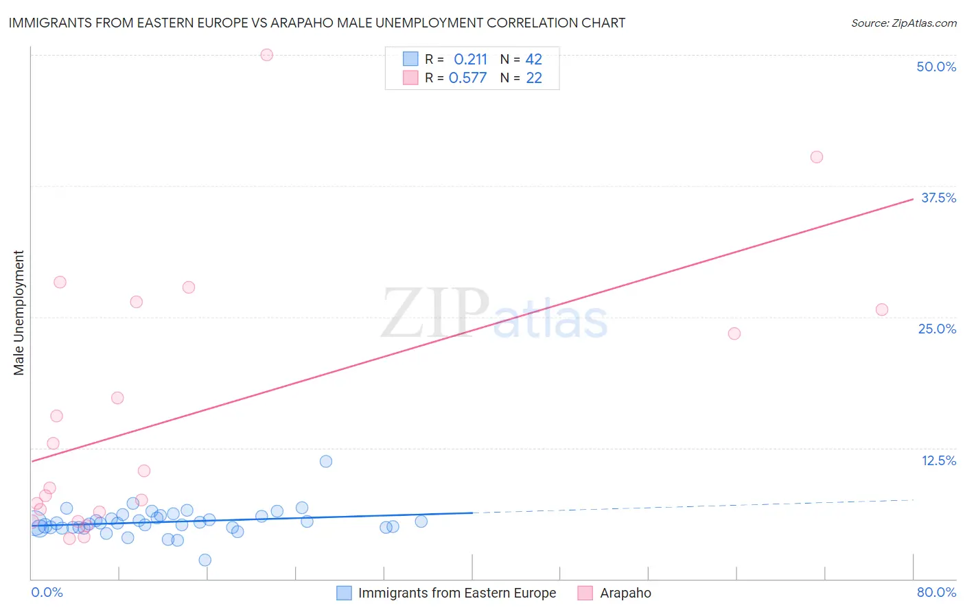 Immigrants from Eastern Europe vs Arapaho Male Unemployment