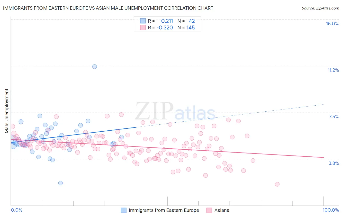 Immigrants from Eastern Europe vs Asian Male Unemployment