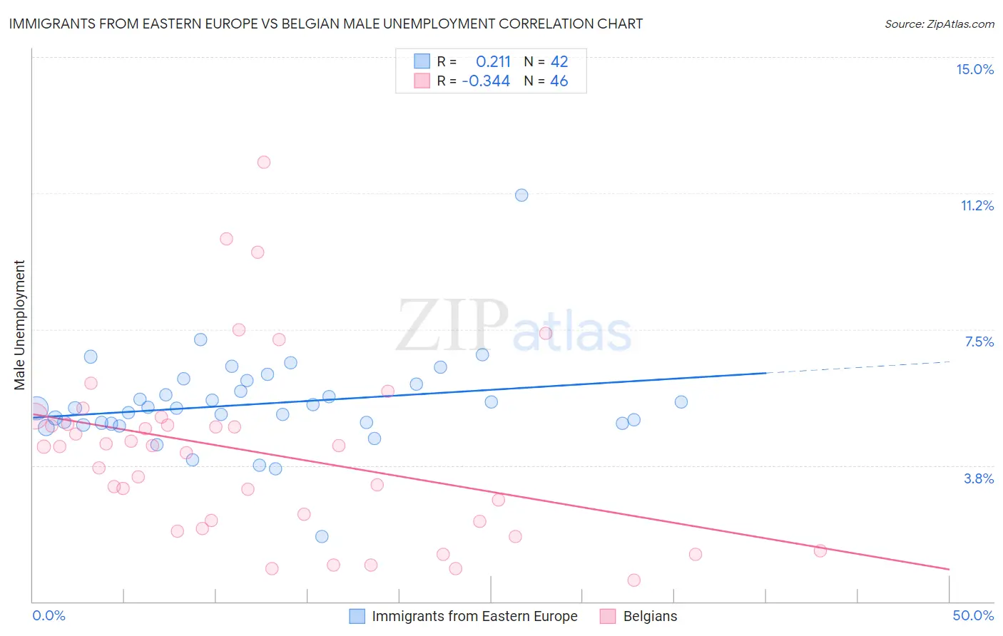 Immigrants from Eastern Europe vs Belgian Male Unemployment