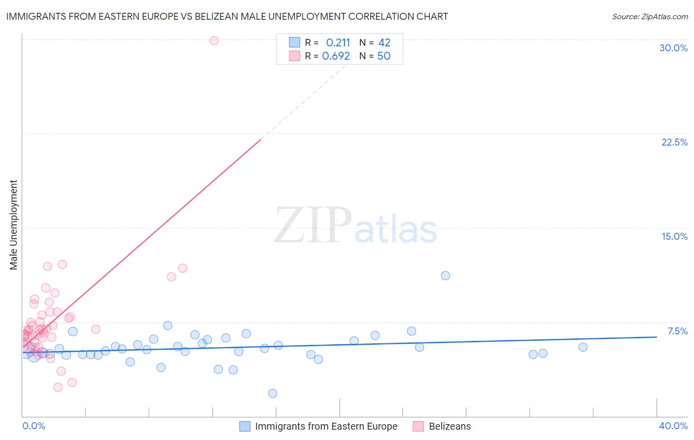 Immigrants from Eastern Europe vs Belizean Male Unemployment