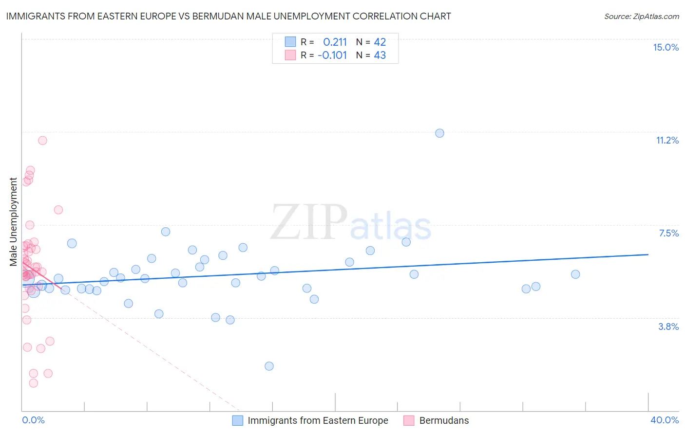 Immigrants from Eastern Europe vs Bermudan Male Unemployment