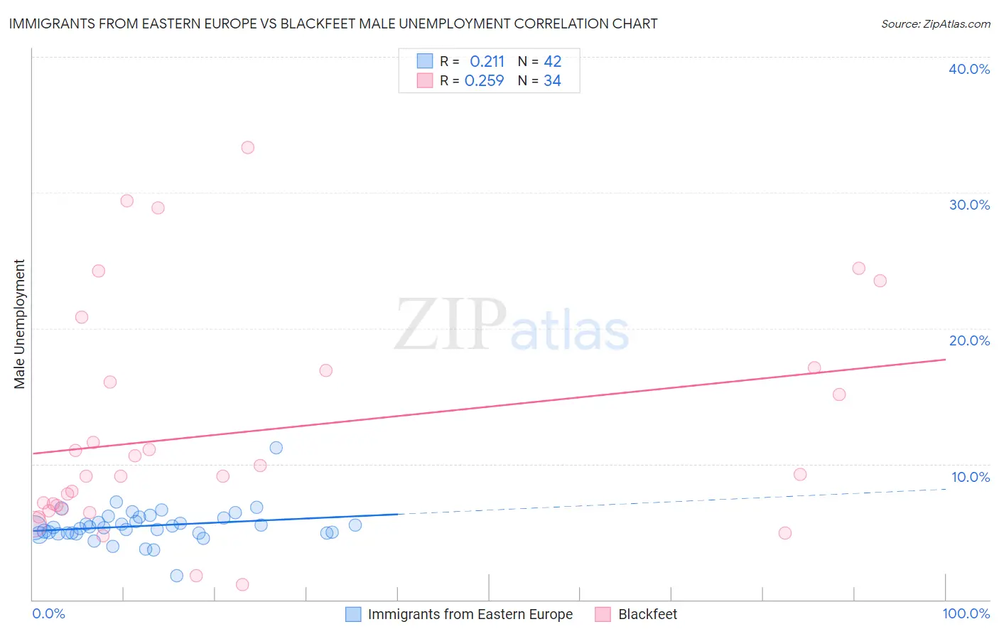Immigrants from Eastern Europe vs Blackfeet Male Unemployment