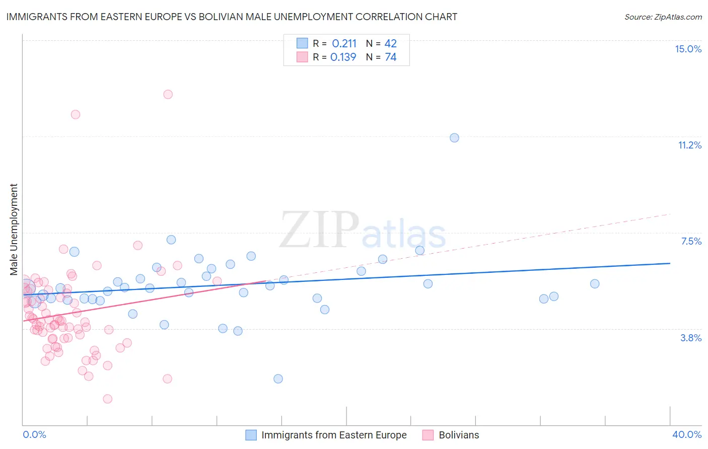 Immigrants from Eastern Europe vs Bolivian Male Unemployment