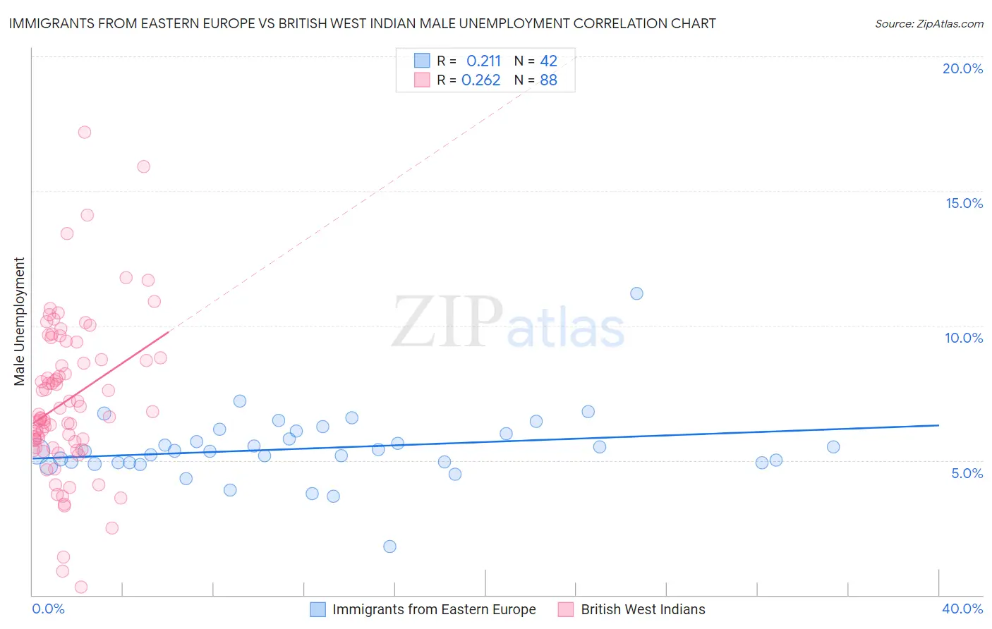 Immigrants from Eastern Europe vs British West Indian Male Unemployment