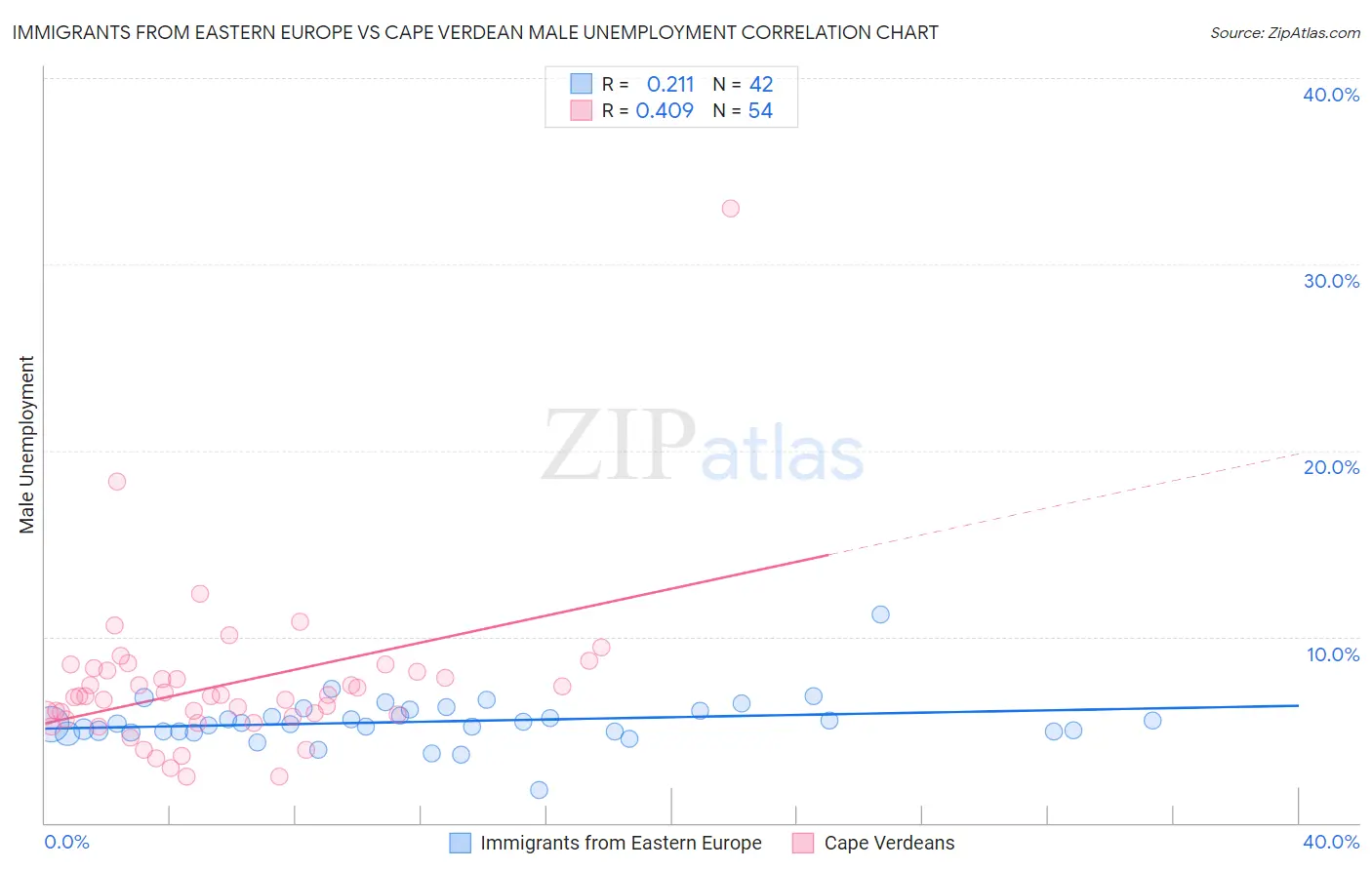 Immigrants from Eastern Europe vs Cape Verdean Male Unemployment