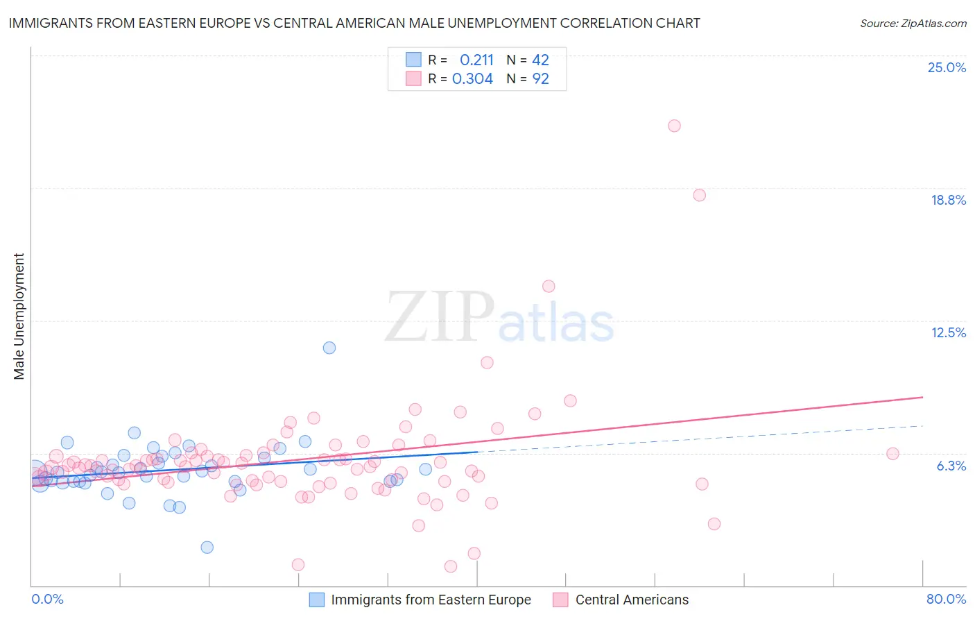 Immigrants from Eastern Europe vs Central American Male Unemployment