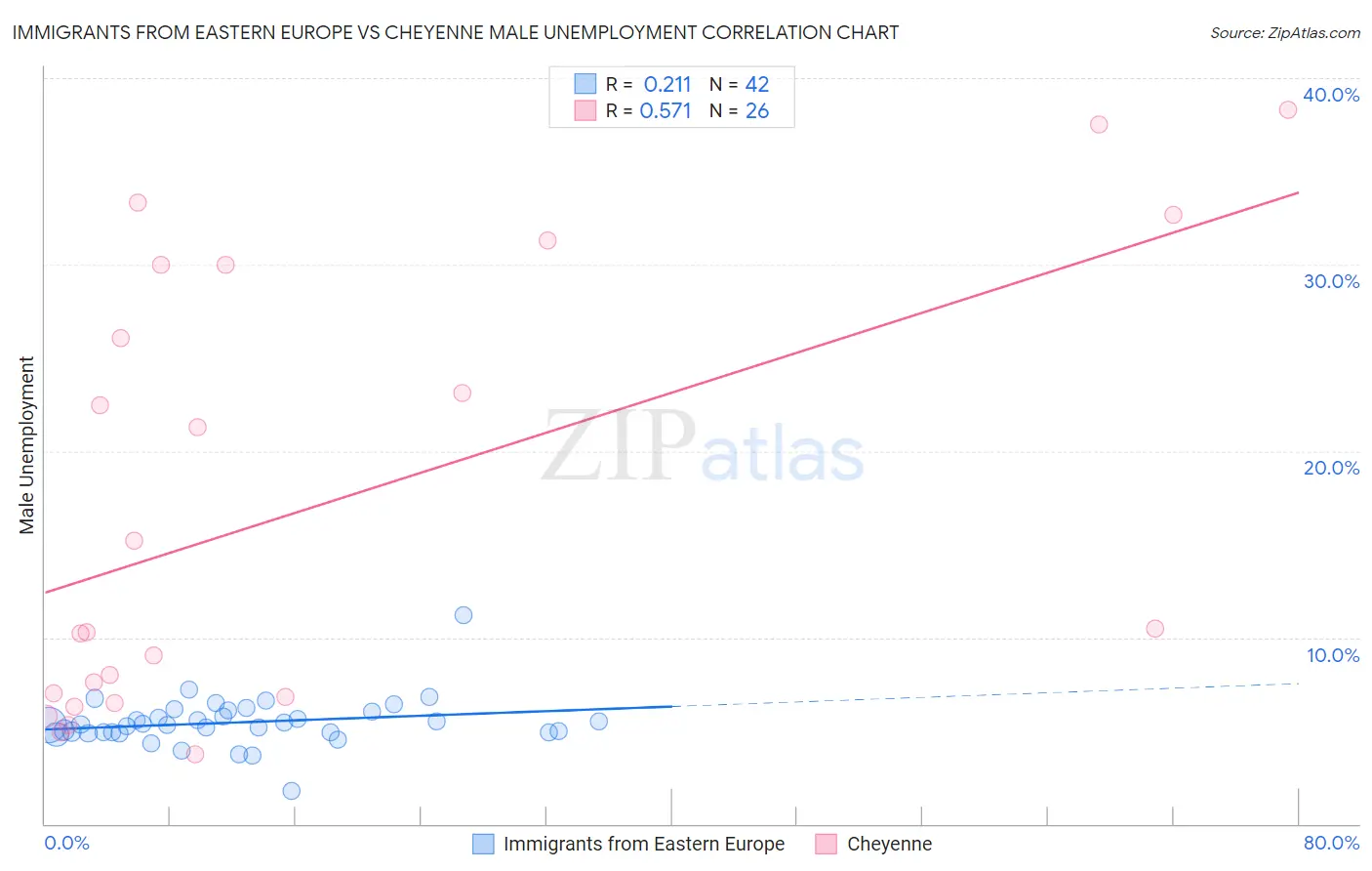 Immigrants from Eastern Europe vs Cheyenne Male Unemployment