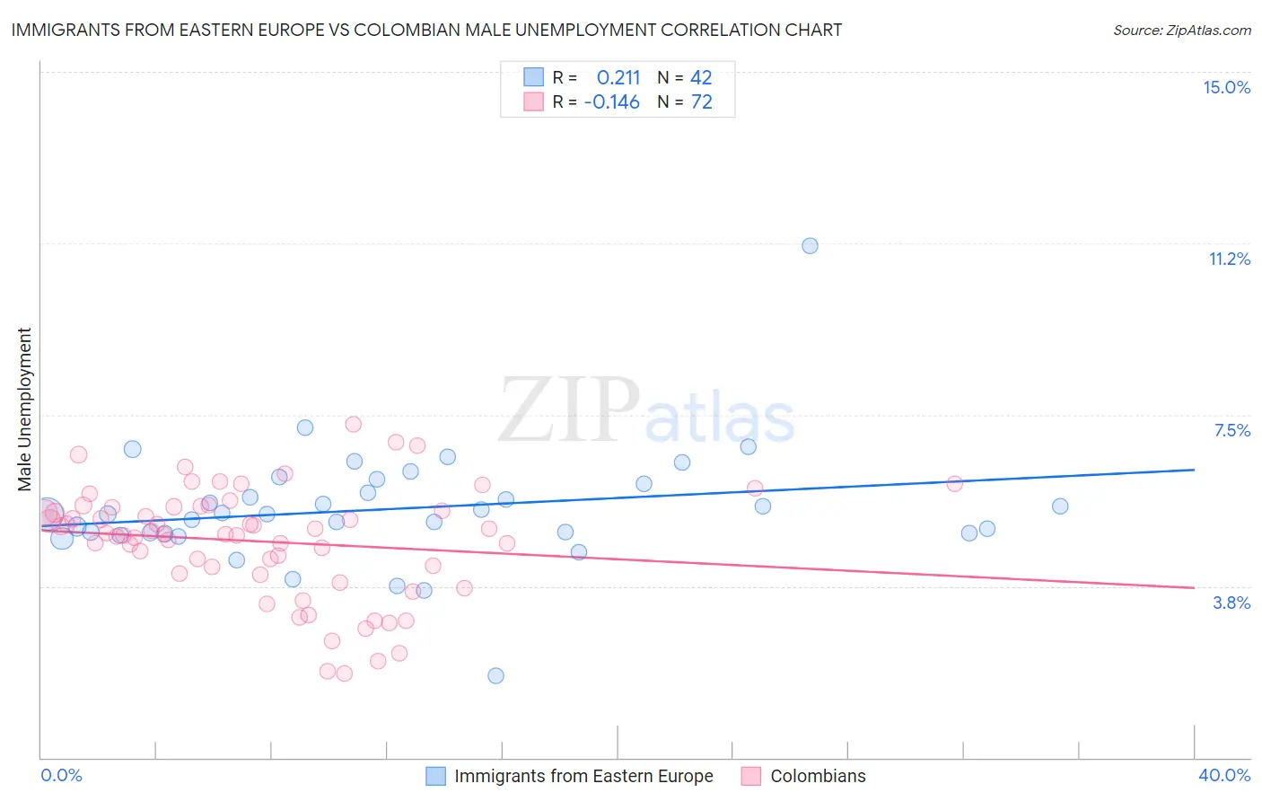 Immigrants from Eastern Europe vs Colombian Male Unemployment