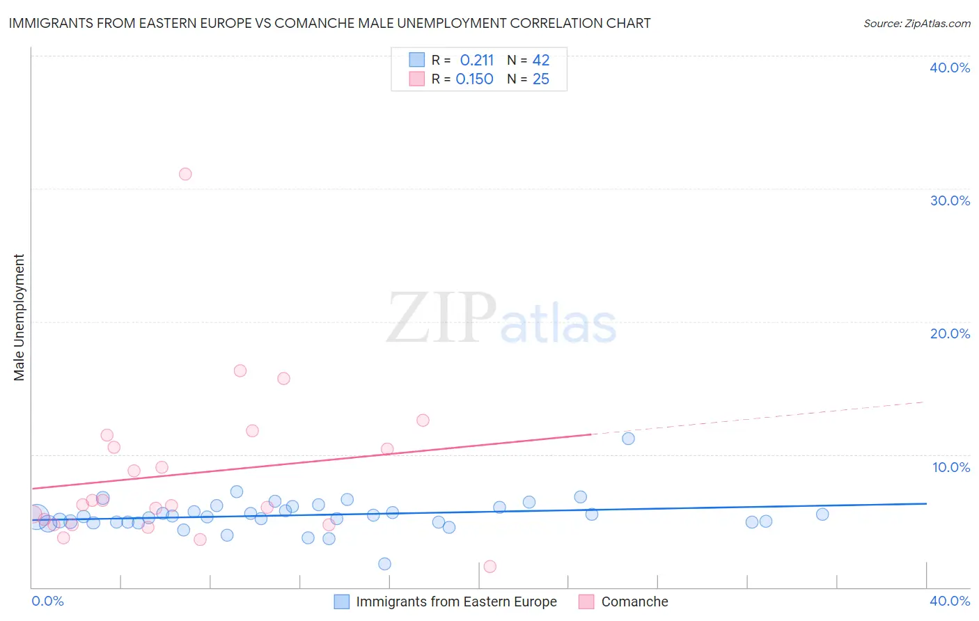 Immigrants from Eastern Europe vs Comanche Male Unemployment