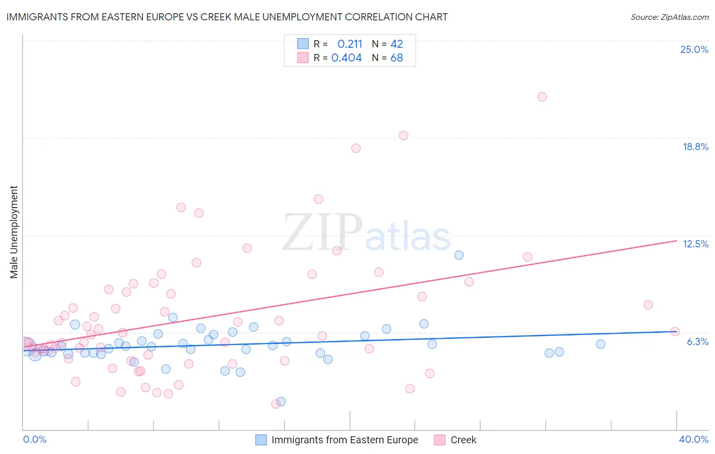 Immigrants from Eastern Europe vs Creek Male Unemployment