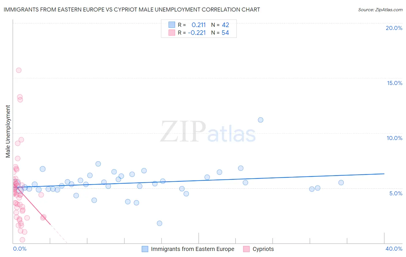 Immigrants from Eastern Europe vs Cypriot Male Unemployment