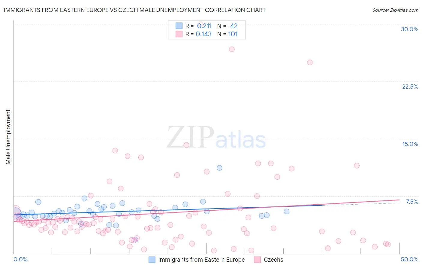 Immigrants from Eastern Europe vs Czech Male Unemployment