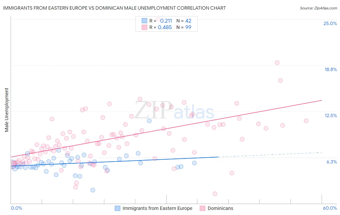 Immigrants from Eastern Europe vs Dominican Male Unemployment