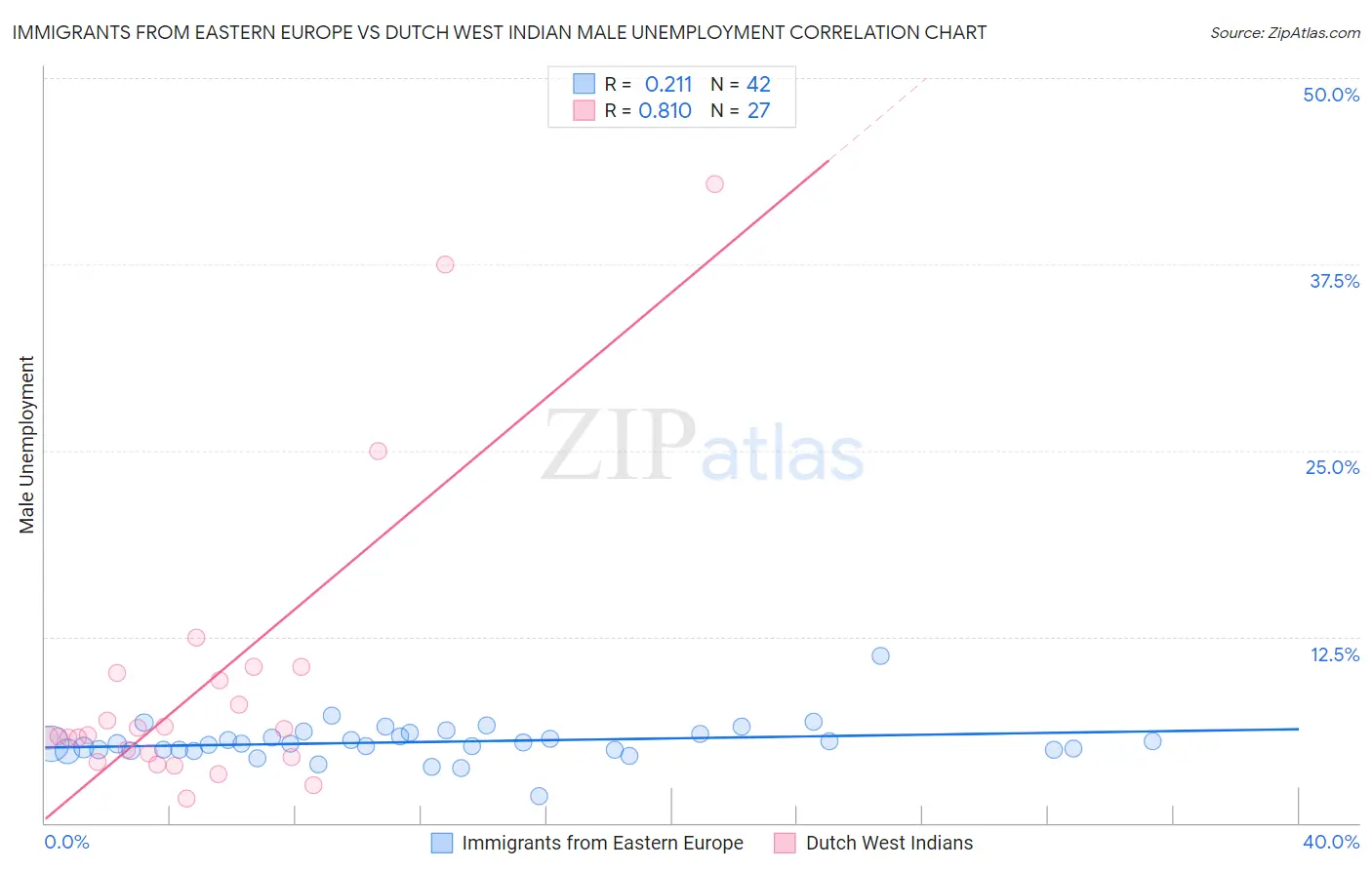 Immigrants from Eastern Europe vs Dutch West Indian Male Unemployment
