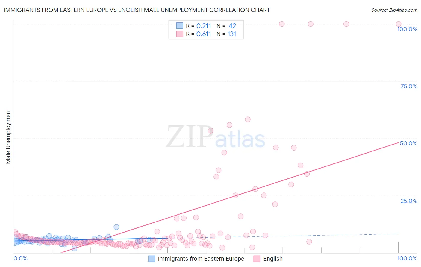Immigrants from Eastern Europe vs English Male Unemployment