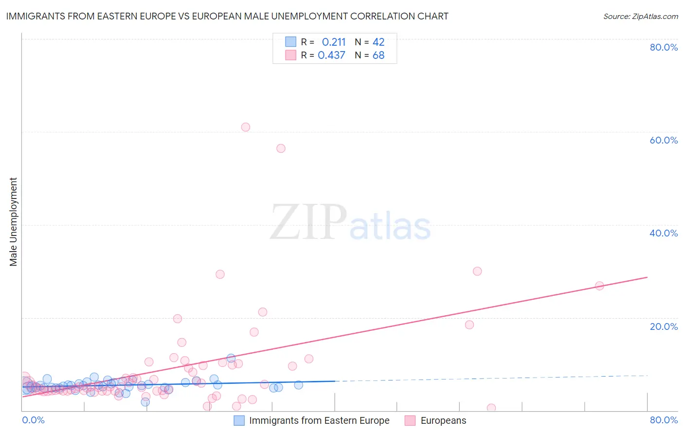 Immigrants from Eastern Europe vs European Male Unemployment