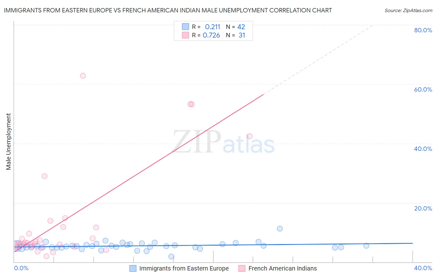 Immigrants from Eastern Europe vs French American Indian Male Unemployment