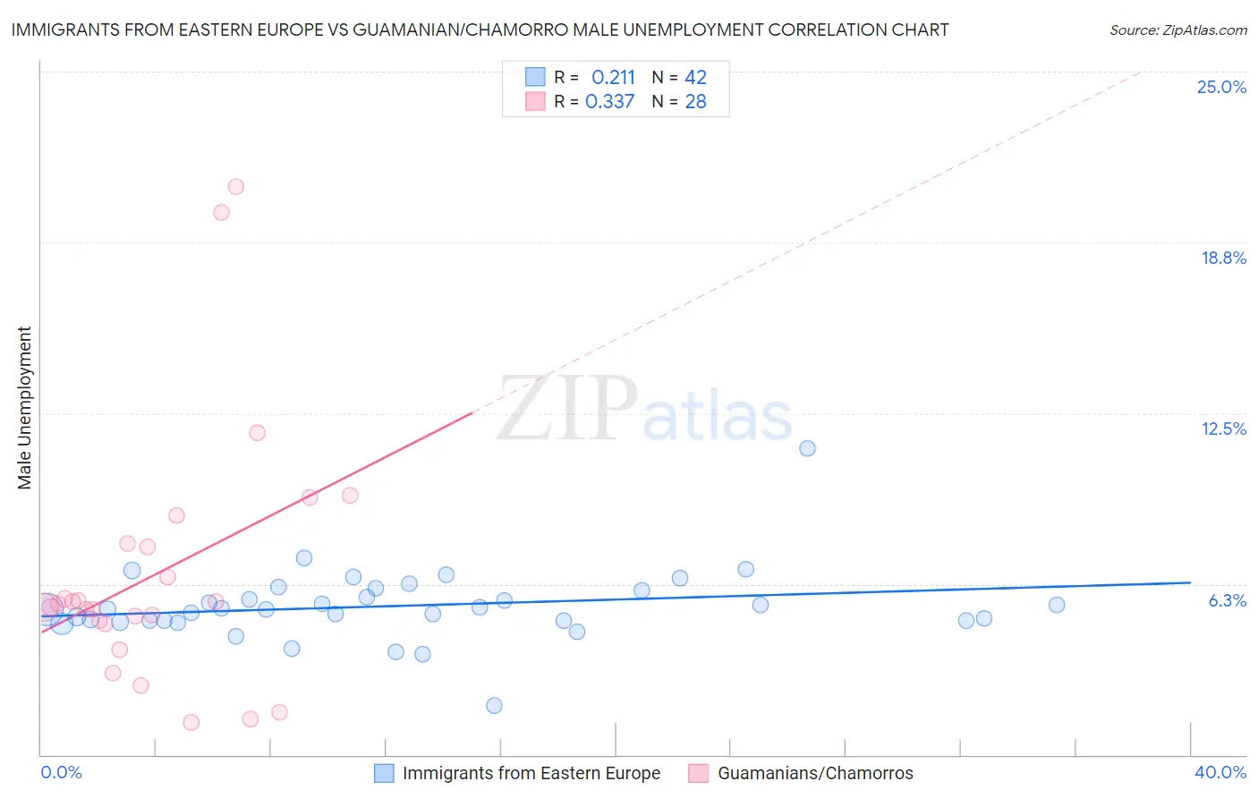 Immigrants from Eastern Europe vs Guamanian/Chamorro Male Unemployment