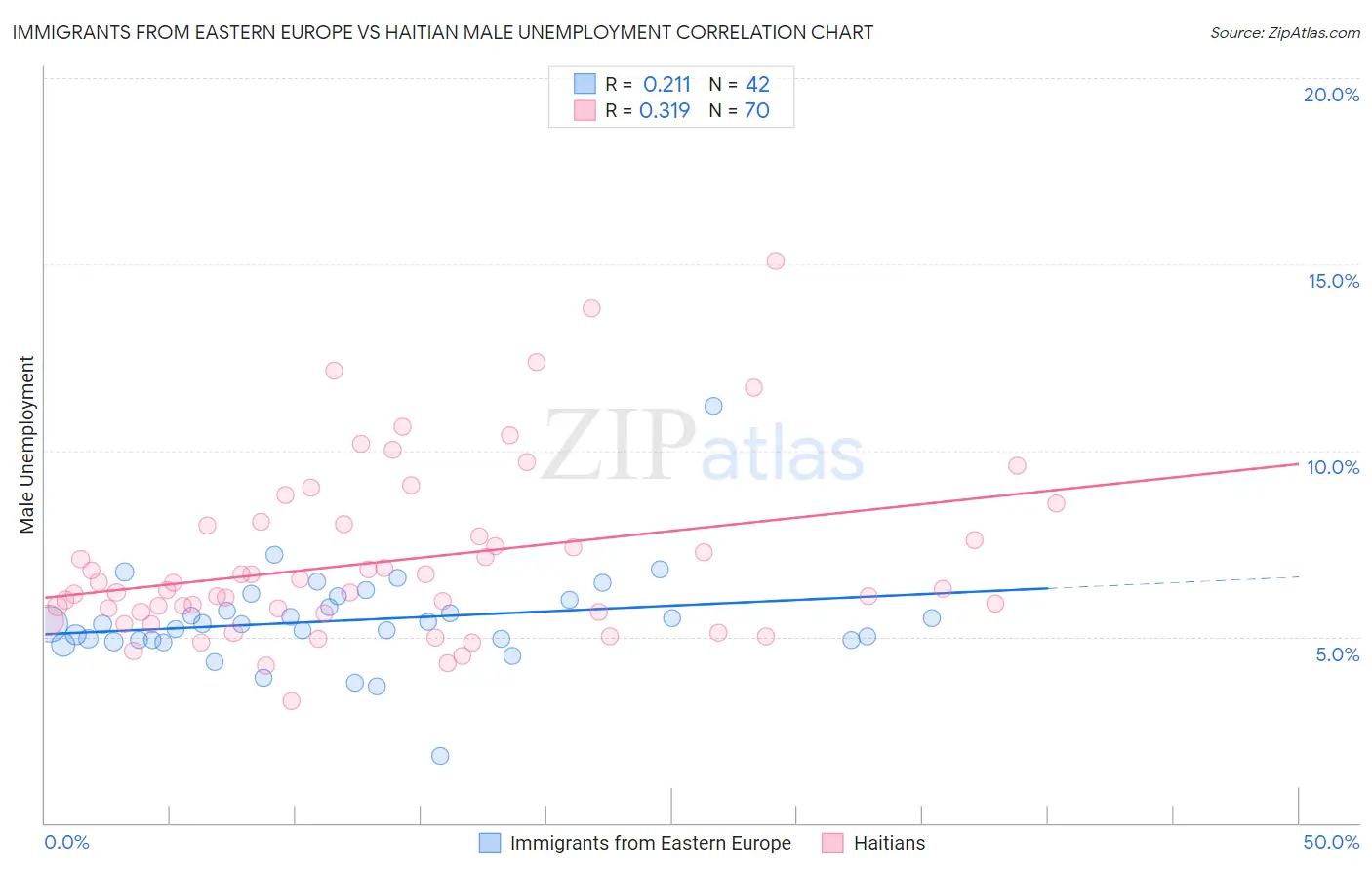 Immigrants from Eastern Europe vs Haitian Male Unemployment