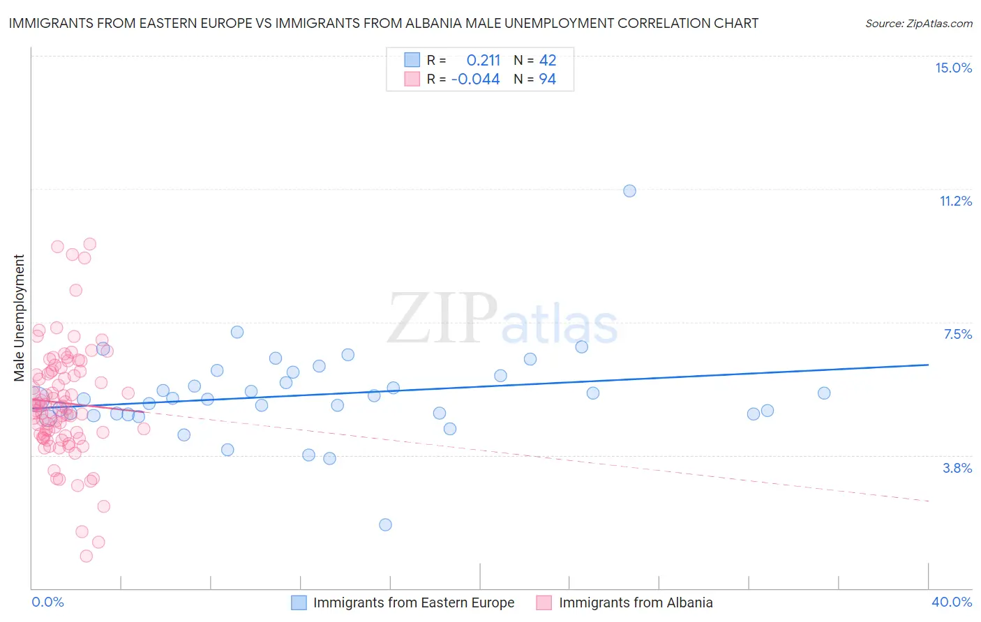 Immigrants from Eastern Europe vs Immigrants from Albania Male Unemployment