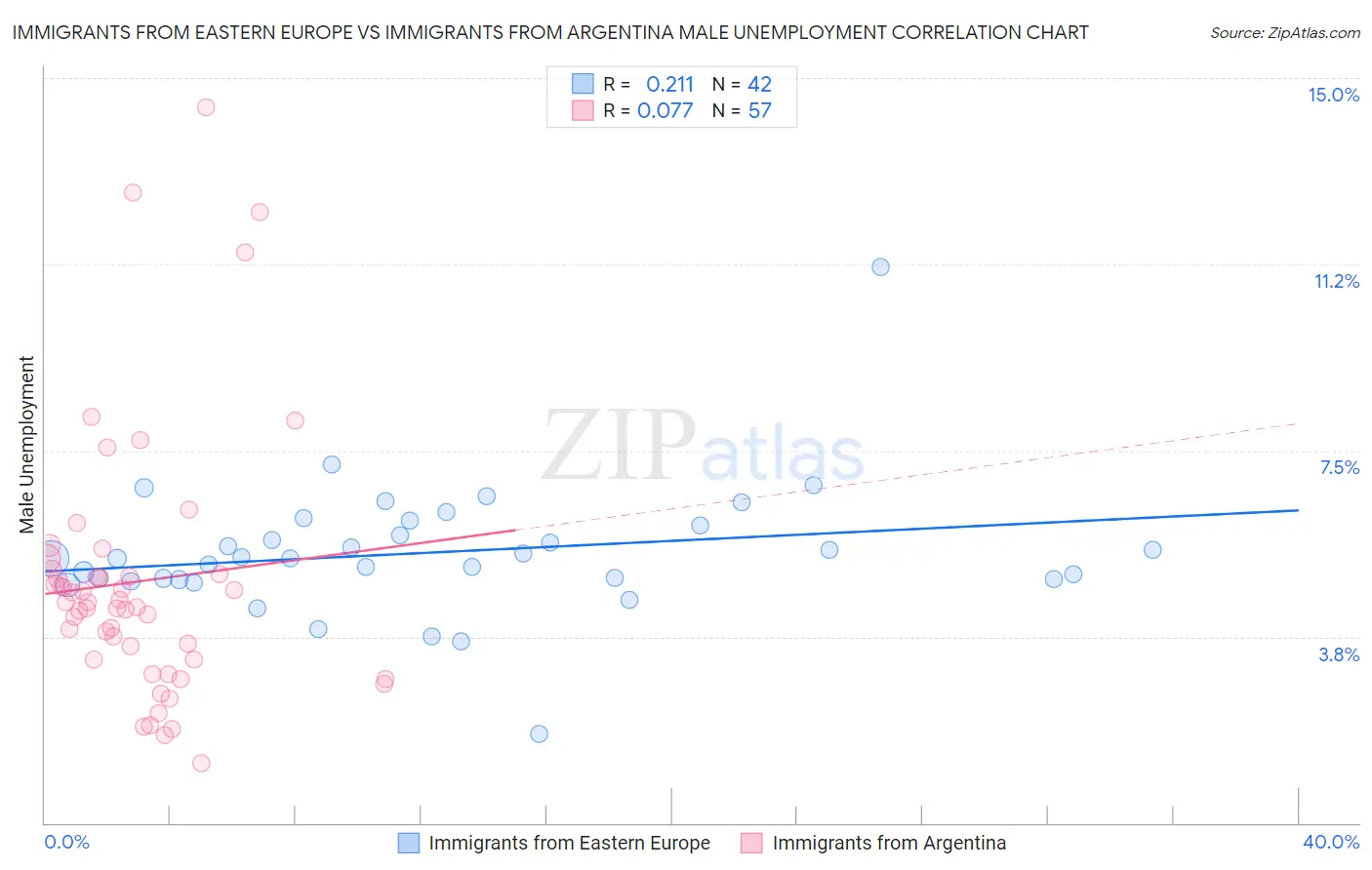 Immigrants from Eastern Europe vs Immigrants from Argentina Male Unemployment