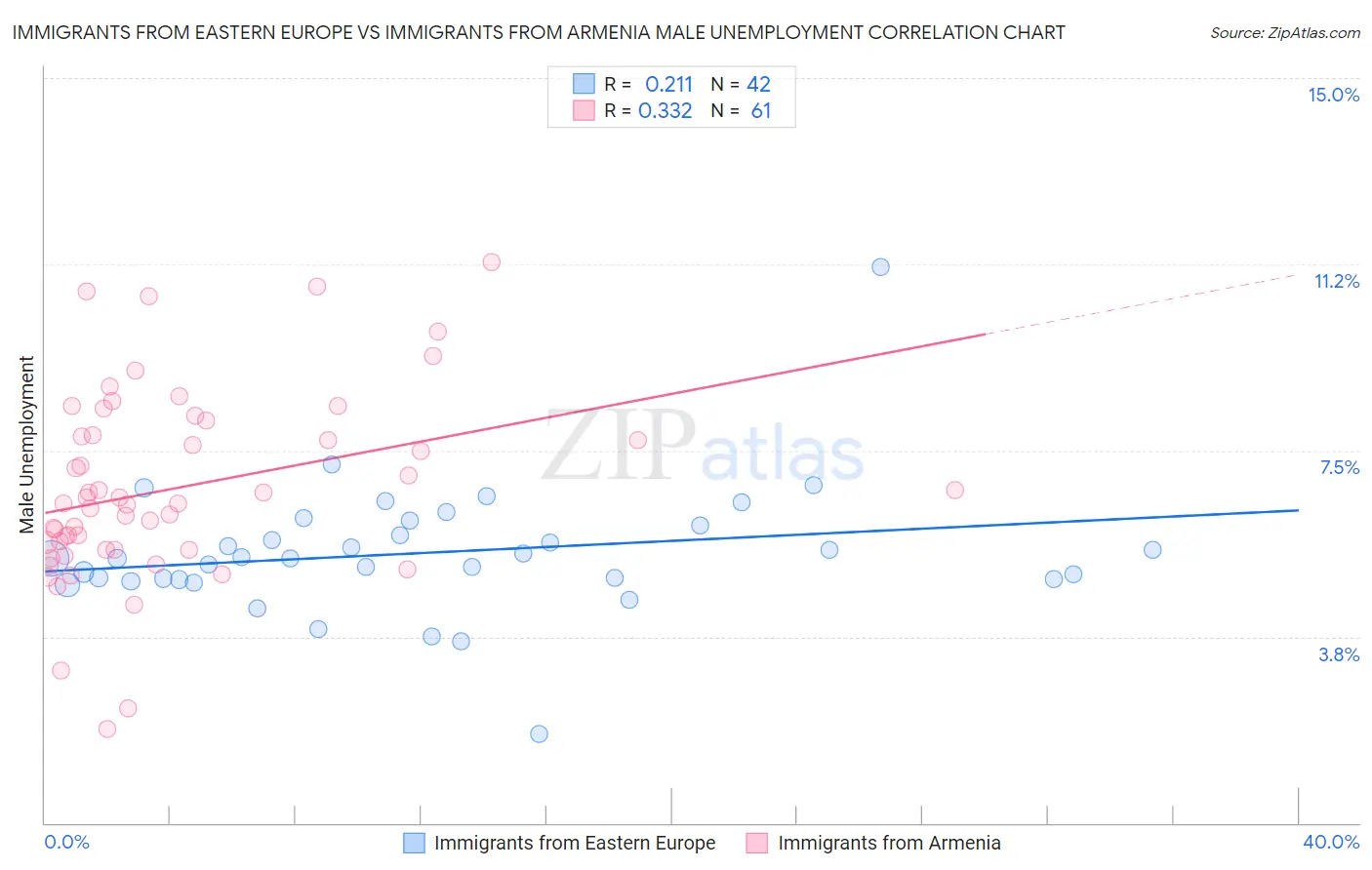 Immigrants from Eastern Europe vs Immigrants from Armenia Male Unemployment