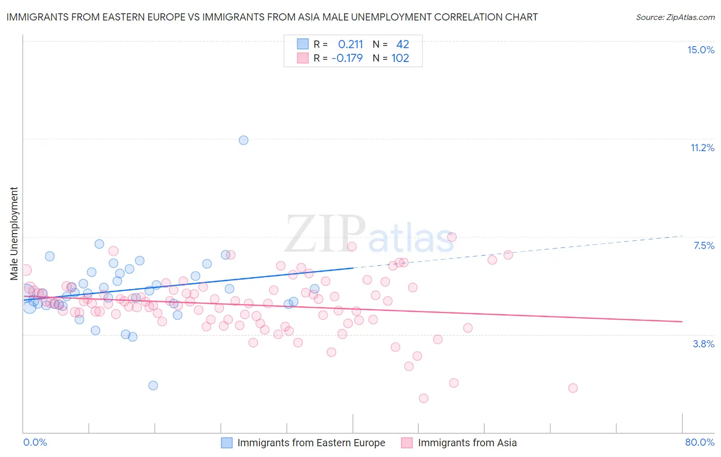 Immigrants from Eastern Europe vs Immigrants from Asia Male Unemployment